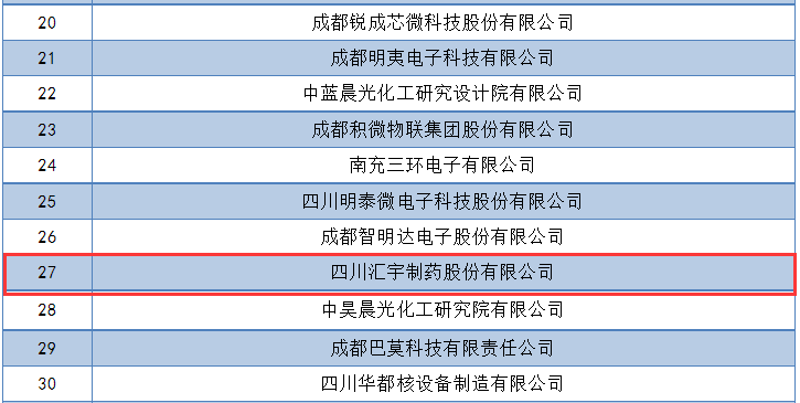 j9九游会官网制药荣登2022年四川省新经济100强企业榜单 j9九游会官网制药荣登2022年四川省新经济100强企业榜单