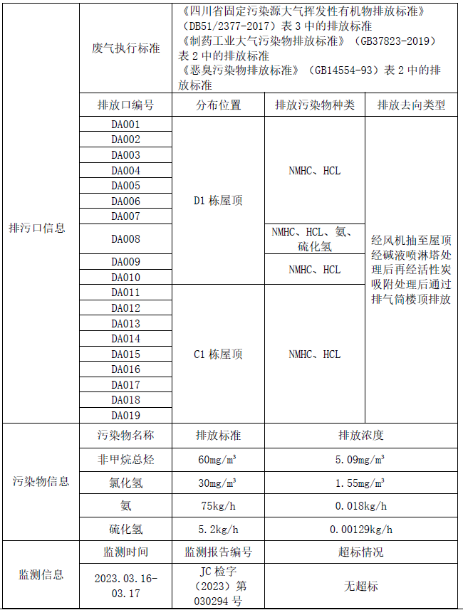 四川j9九游会官网海玥医药科技有限公司 2023年环境管理信息公开 四川j9九游会官网海玥医药科技有限公司 2023年环境管理信息公开