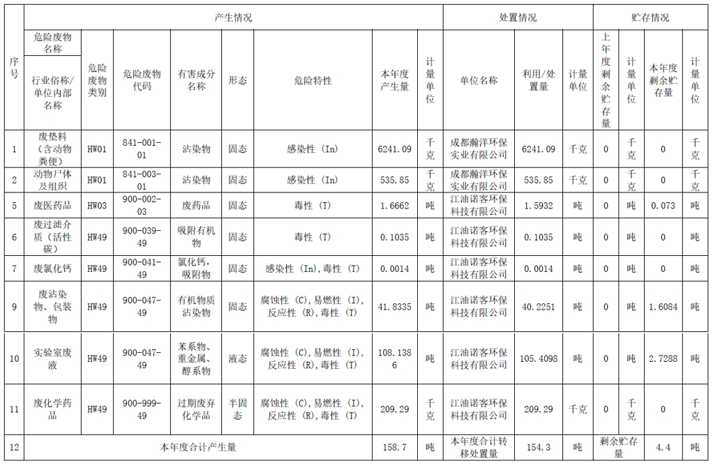 四川j9九游会官网海玥医药科技有限公司 2023年环境管理信息公开 四川j9九游会官网海玥医药科技有限公司 2023年环境管理信息公开