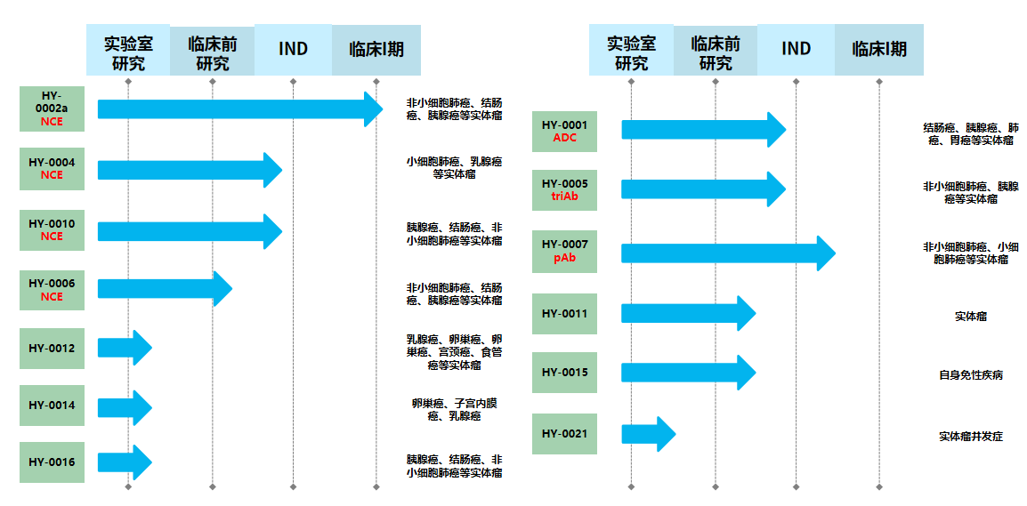 j9九游会官网制药首个1类生物创新药HY-0007项目临床试验申请获得受理 j9九游会官网制药首个1类生物创新药HY-0007项目临床试验申请获得受理