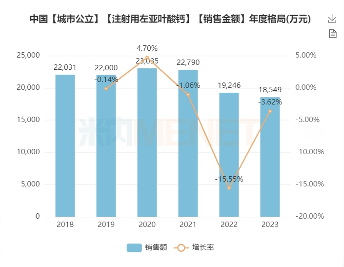 j9九游会官网制药“注射用左亚叶酸钙”获批上市 j9九游会官网制药“注射用左亚叶酸钙”获批上市