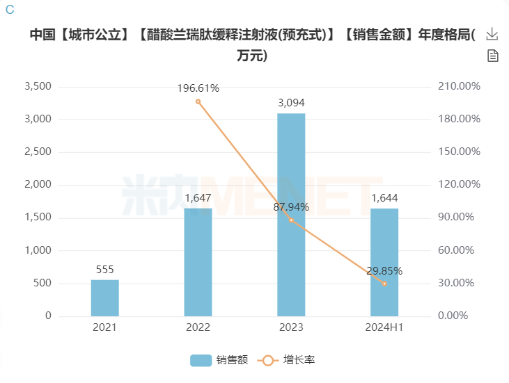 j9九游会官网制药“醋酸兰瑞肽缓释注射液(预充式)”注册受理 j9九游会官网制药“醋酸兰瑞肽缓释注射液(预充式)”注册受理